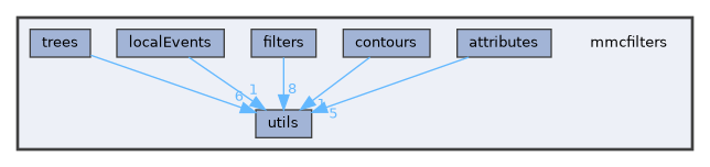 mmcfilters