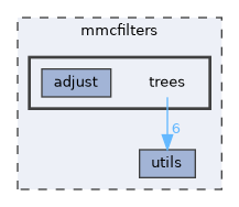 mmcfilters/trees
