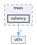 mmcfilters/trees/saliency