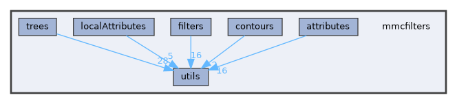 mmcfilters