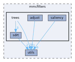 mmcfilters/trees