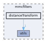 mmcfilters/distanceTransform