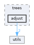 mmcfilters/trees/adjust